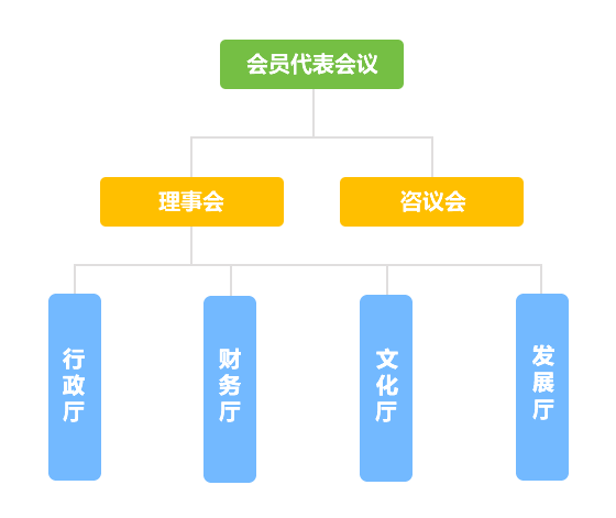 中华汉韵社组织结构图